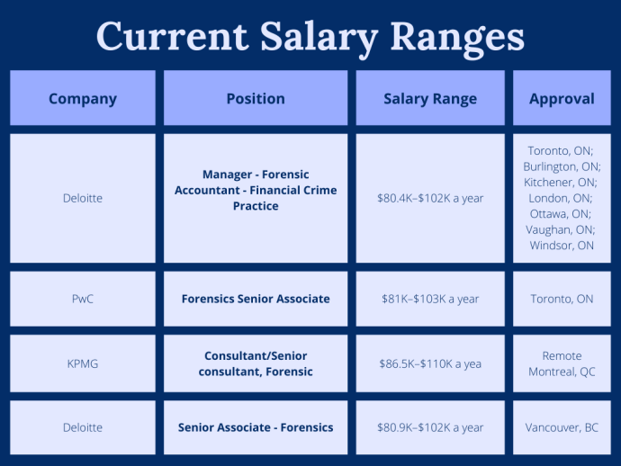Salary Ranges